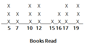 Dot plot showing books read 